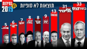 الليكود يربح مقعدا من حليفه اليميني في النتائج النهائية لانتخابات الكنيست الإسرائيلي